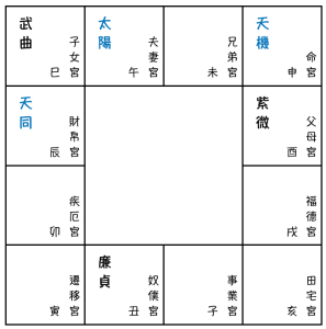 紫微斗數看愛情