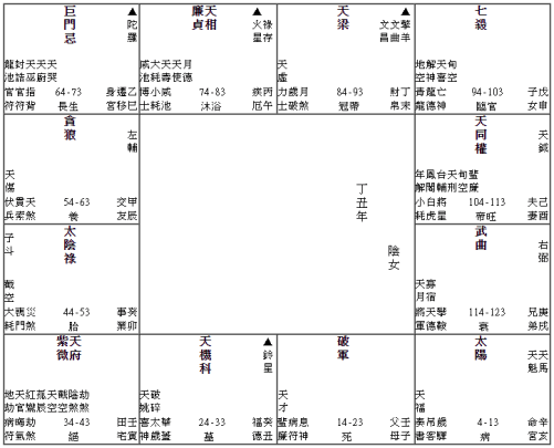 紫微斗數盤例 - 癌症異變