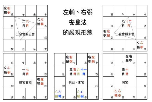 左輔、右弼的形態概念