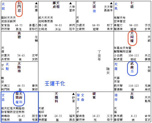 紫微斗數盤例 - 癌症異變