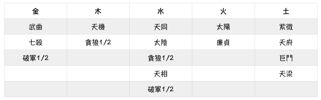 紫微斗數與五行