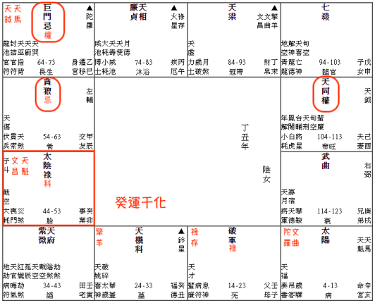 紫微斗數盤例 - 癌症異變